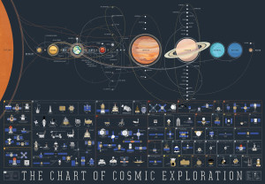 Chart of Cosmic Exploration