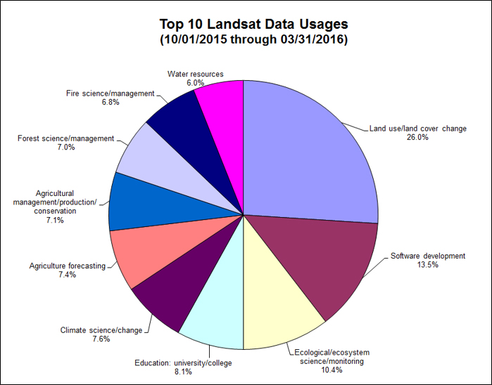 How Users Put Landsat to Work